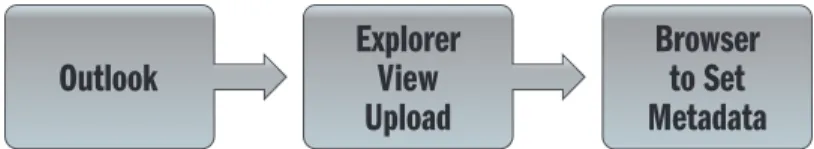 Figure 1 – Email Upload to SharePoint Using the SharePoint Explorer View