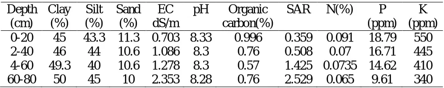 Table 2. Soil chemical and physical characteristics before planting 