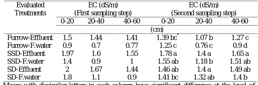 Table 5. Comparison of salinity means (dS/m) in various layers of soil affected by water quality 