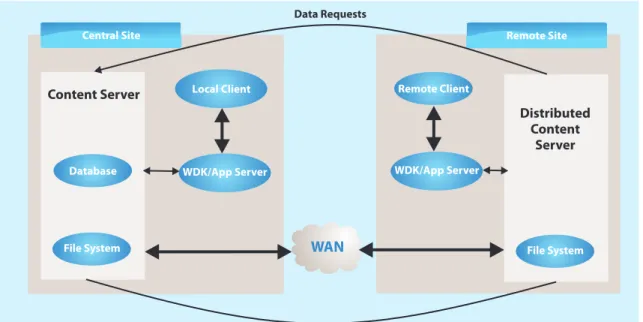 Figure 3: Single Repository Multiple Content Servers
