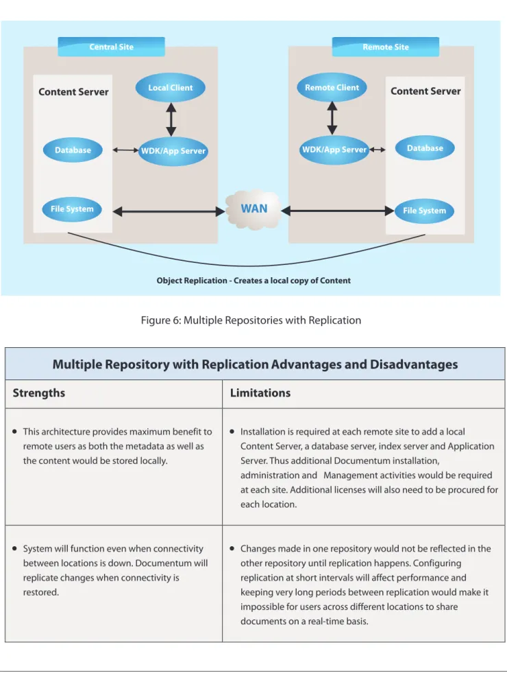 Figure 6: Multiple Repositories with Replication