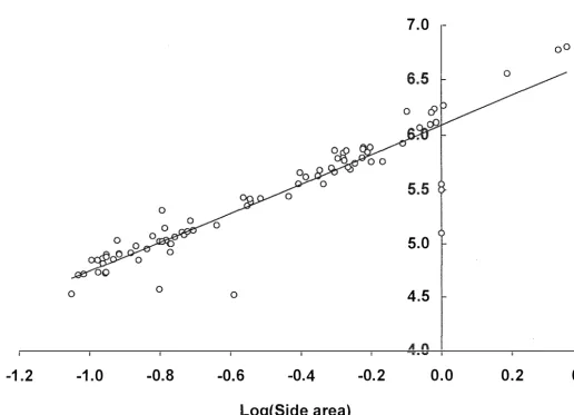 Figure 2.3. The relationship between body mass and side area for model #4. LogeM = 6. 176 + 1 .454(LogeSA); r2 = 0.93 9; 95% confidence interval ± 6.36