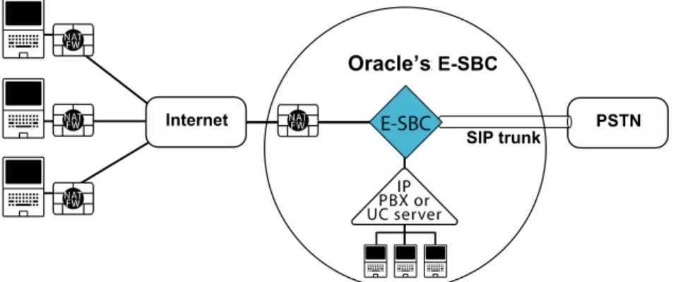 Figure 1. Oracle Enterprise Session Border Controller delivers strong security, easy  interoperability, and reliable communications for users accessing IP communications over  the internet