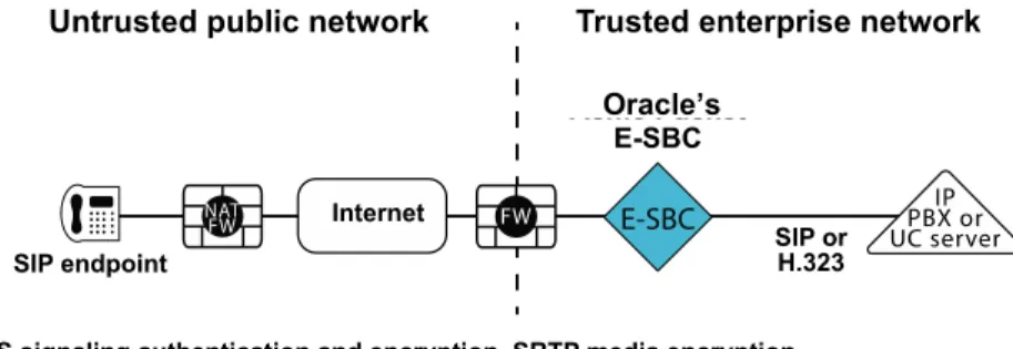 Figure 2. NAT and firewall traversal enables easy access to enterprise communications  services and reduces remote worker help desk and support burdens