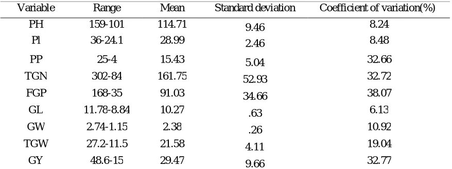 Table 1. Descriptive statistics in fifty-three F3 rice lines for some agronomic traits