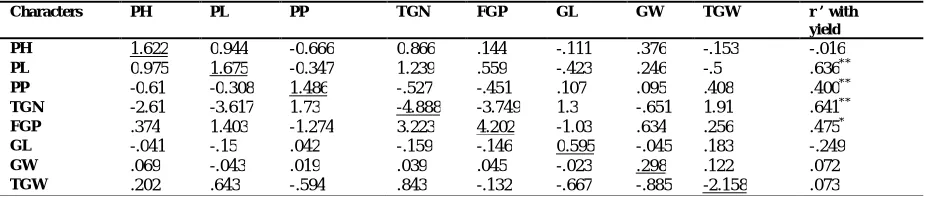 Table 2. Correlation coefficients among grain yield and its components in  fifty-three  F3  rice lines 