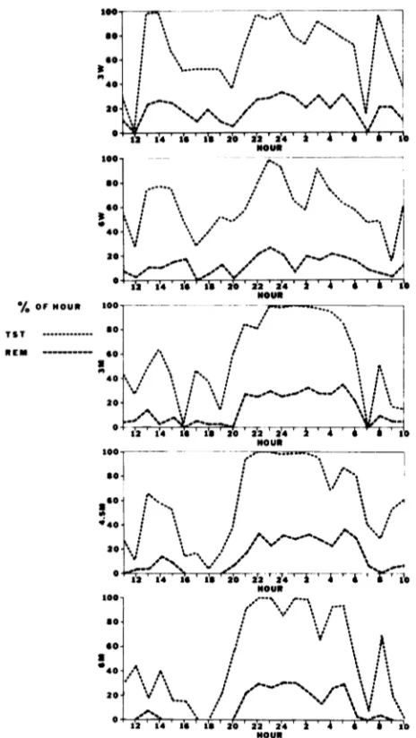Fig 3.Proportion of stage2 non-rapid eye movementstage 2 of TST. Interquartilemonthsmonths, indicating less individual variabilityMedianage, range of individual variation is wide, from 0% to 40%timeeach infantMedian, lower, and upper quartile for each age 