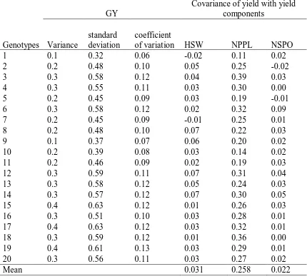 Table 4: Variance, standard deviation , coefficient of variation and covariance of yield and yield components 