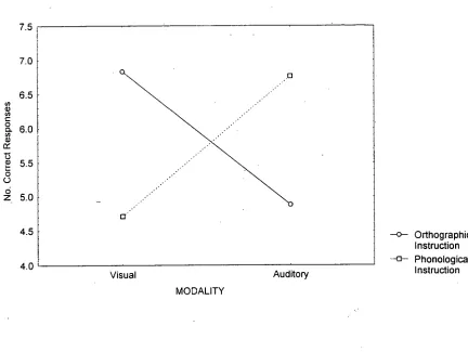 Figure 1. Number of correct orthographic and phonological responses in phoneme/grapheme deletion task as a function of presentation modality for all grades