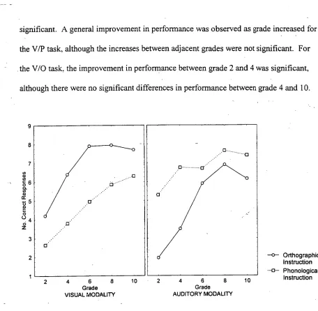 Figure 2.  Number of correct orthographic and phonological responses as a function of presentation modality for each grade