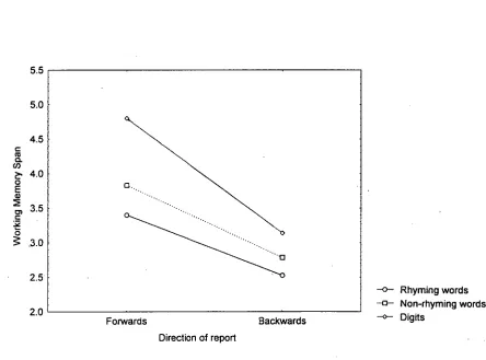 Figure 5.  Working memory span for rhyming and non-rhyming words and digits as a function of direction of report