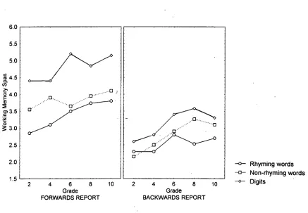 Figure 6.  Working memory span for rhyming and non-rhyming words and digits as a function of direction of report for each grade