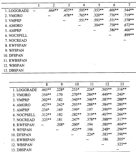 Table 3 Correlations between test scores 