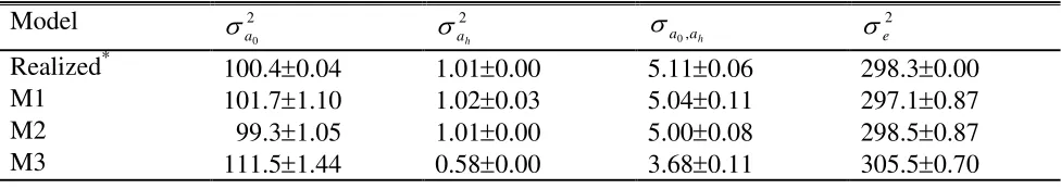 Table 2.Mean and standard error of estimates of variance components (over 20 replicate 