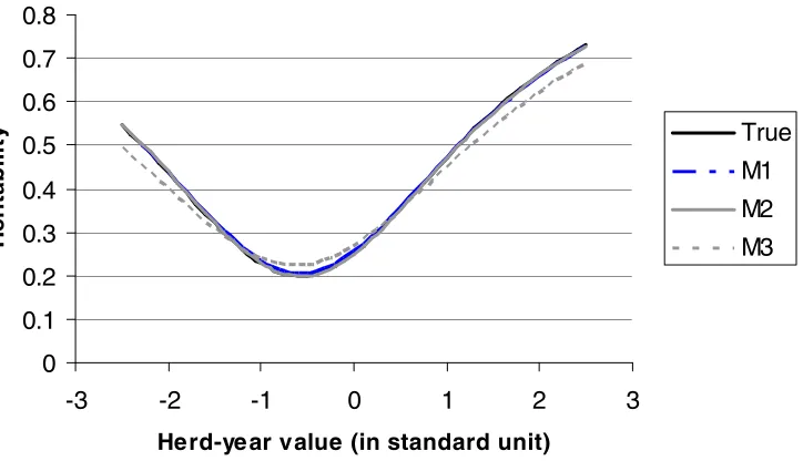 Figure 1.For Peer Review Heritability as a function of herd-year value (covariate of the reaction norm) in unit of 