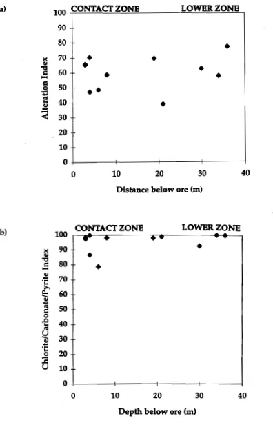 Figure 5.2 Alteration Index versus distance from the ore Carbonate-Pyrite-Index versus distance from (a) and Chlorite­the ore (b)