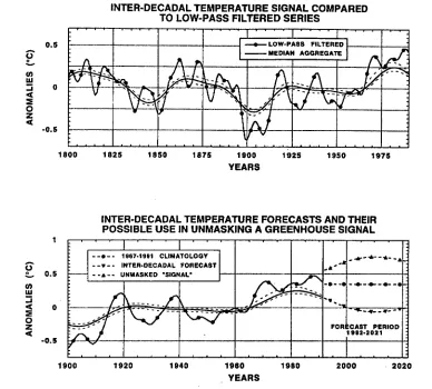 Figure 2.6. Oscillatory behaviour in the Tasmanian warm-season temperature reconstruction, as revealed from Singular Spectral Analysis