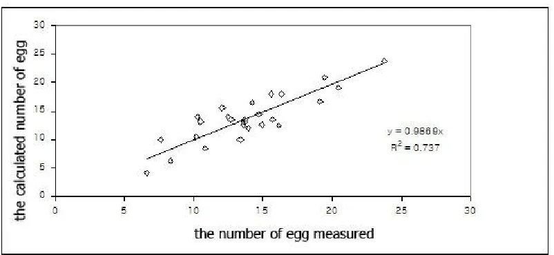 Figure 5: changes in values of eggs calculated with neural network against observation values for the test data  