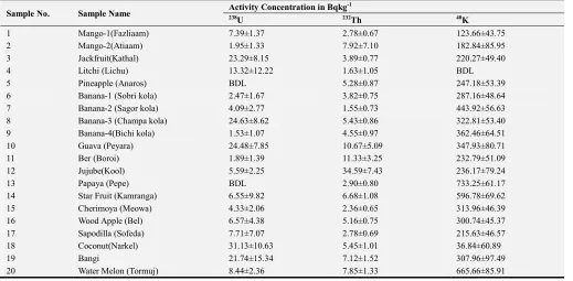 Table 1. Activity concentrations of 238U,232Thand 40Kin the fruit sample. 
