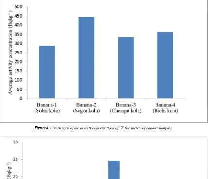 Figure 4. Comparison of the activity concentration of 40K for variety of banana samples