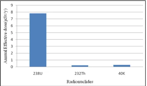 Figure 8. Estimated Annual Effective Dose (µSv/y) due to intake of Radionuclide from the seasonal Fruits