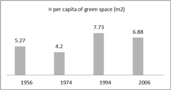 Table 3. Results of t-test between green space ratio in the years under study 