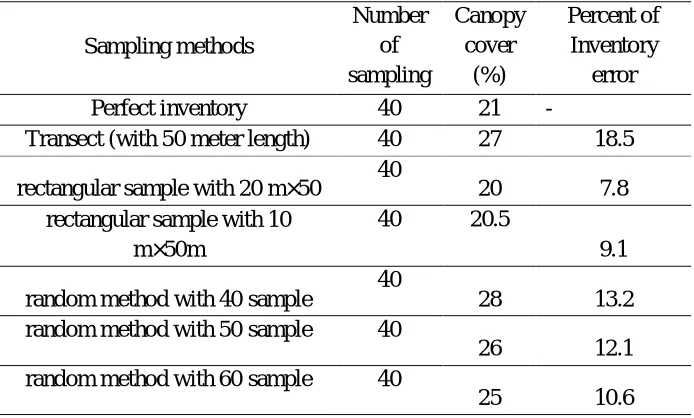 Table 2: results of t-test analysis to study of canopy cover (%) 