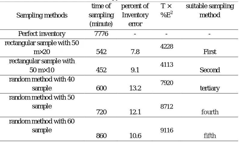 Table 3: Compering of the accuracy and cost between different sampling methods to study the canopy cover (%)   
