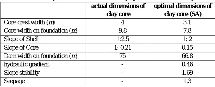 Table 3.geometries properties  