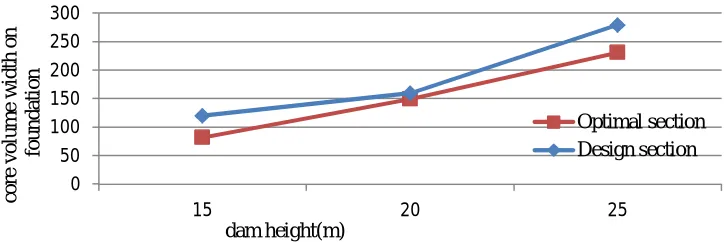 Figure 4. comparison of core width on foundation in optimized section rather than engineering design