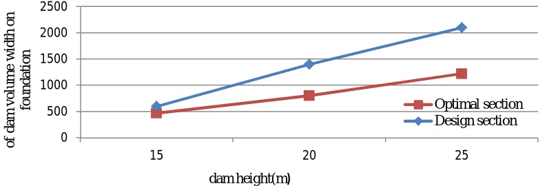 Figure 7.  comparison of dam volume width on foundation in optimized section rather than engineering design