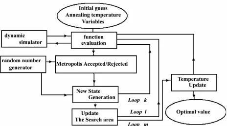 Figure 2. Basic flowchart of simulated annealing (Faber et al., 2005). 