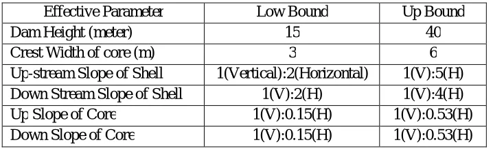 Table 1. Up and down limit of effective parameters 