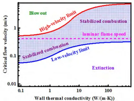 Figure 8. Stability diagram in terms of the critical flow velocity as a function of wall thermal conductivity