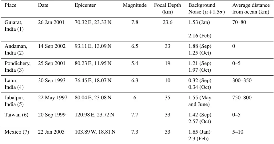 Table 1. Details of the earthquakes