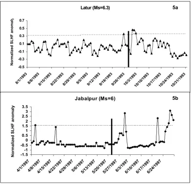 Fig. 5. Normalized SLHF anomaly at the epicenters ofFigure 5. Normalized SLHF anomaly at the epicenters of (a) Latur and (b)  (a) Latur and (b) Jabalpur earthquake.