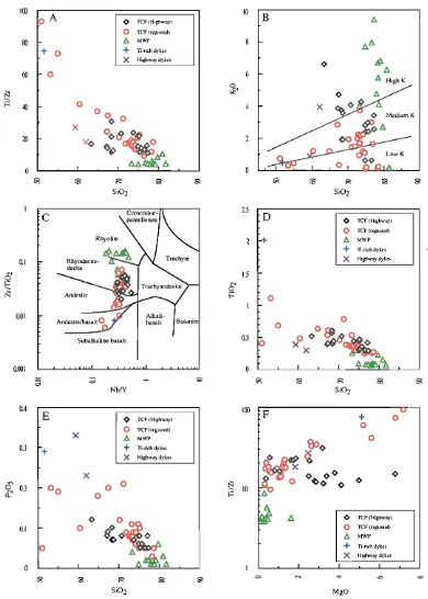 Figure 3.5. Geochemistry of(MWF)showing the low, medium and high(F) coherent lavas and intrusions from the Mount Windsor Fonnation and Trooper Creek Fonnation (TCF) in the study area