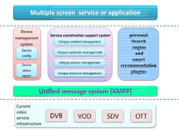 Figure 1 System Architecture of Multiple Screen Application Platform