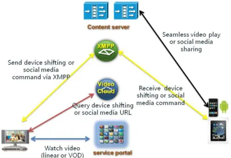 Figure 2: seamless video play and social media between multiple devices Device Shifting Application For Multiple Screen