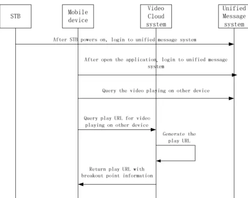 Figure 4 Sequence of Video Pull Operation Smart Control To STB device