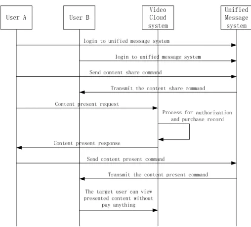 Figure 5 Sequence of Content Share And Present Between Friends