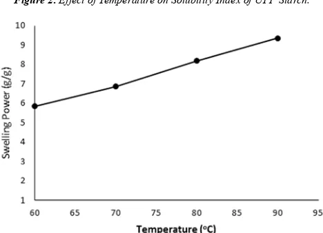 Table 1. Proximate analysis of the unripe plantain peel starch. 