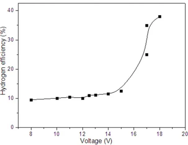 Figure 7. Hydrogen efficiency at applied voltage. 