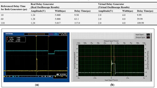 Table 4. Measurement results for the different delay times. 
