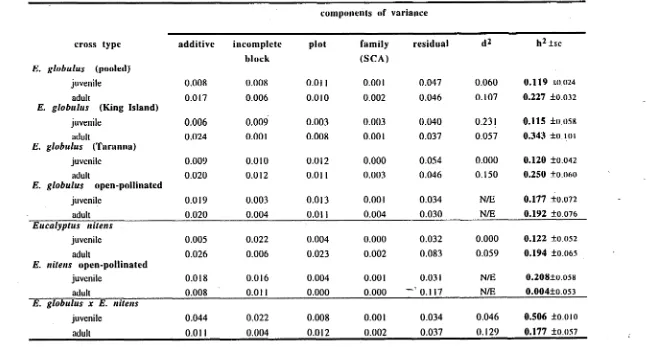 Table 2.5. Components of variance, proportion of dominance variation (d 2 ) and individual narrow-sense heritability estimates (h 2 ) and their approximate standard errors (se) for Mycosphaerella spp