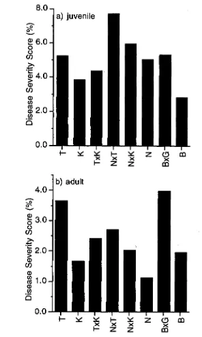 Figure 2.1. Least squares mean percentage juvenile (a) and adult (b) foliage. All cross type means were estimated using the MIXED procedure in SAS (1992)