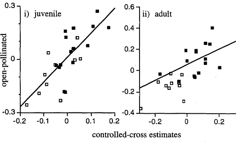 Figure 2.2. The correlation of breeding values of pollinated and controlled-cross combination for, i) juvenile and ii) adult foliage