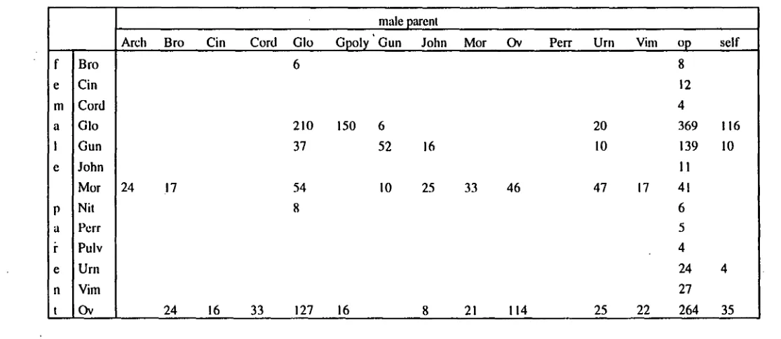 Table 3.2 Crossing diagram for experimental Trial 2. Numbers indicate the number of individuals of each cross type within the trial