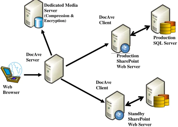 Figure 14: DocAve System Architecture 