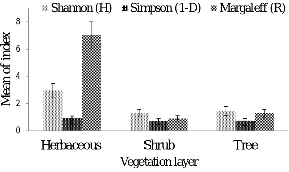Fig. 3: Mean diversity index in the: (a) Herbaceous (b) Shrub and (c) tree layer in the burned and unburned area